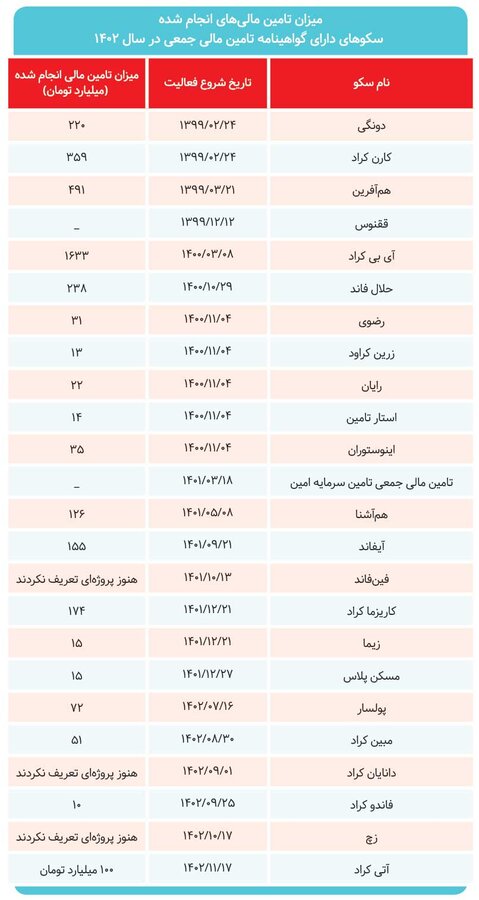  ۴۷۰ طرح در ایران تامین مالی شدند