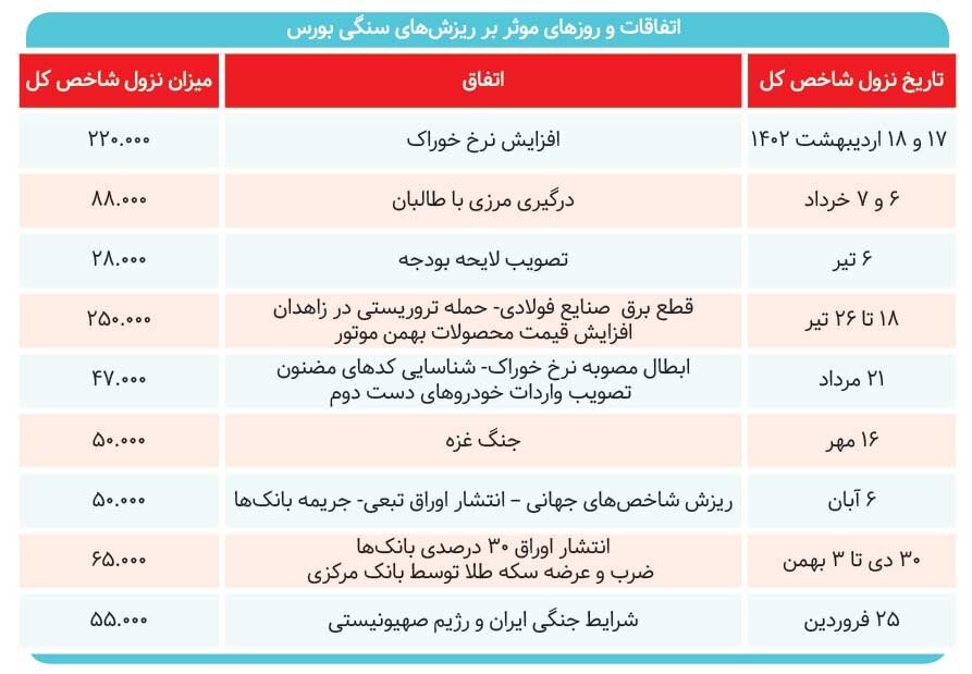 در وضعیت قرمز بازار چه باید کرد؟