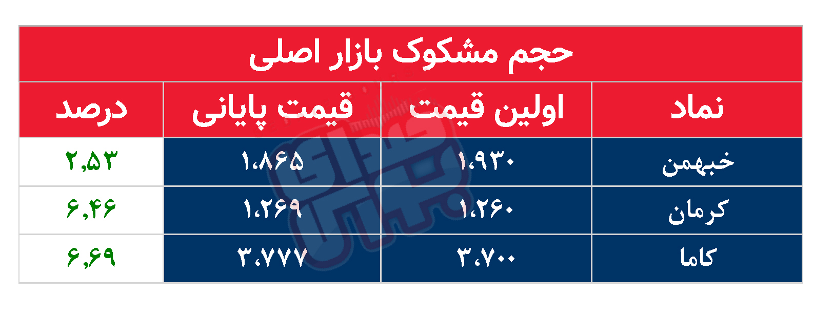 کدام نمادها امروز مشکوک بودند؟ ۲ اردیبهشت ۱۴۰۳