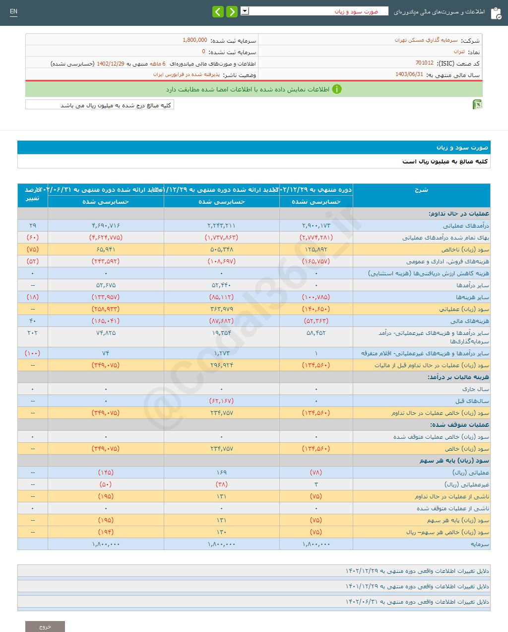 ثتران ۶ ماهه چقدر سود محقق کرد؟