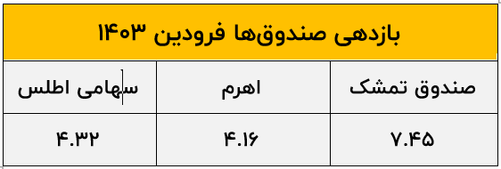 فراصندوق تمشک بالاتر از سهامی و اهرمی ایستاد