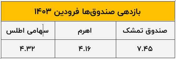  فراصندوق تمشک بالاتر از سهامی و اهرمی ایستاد