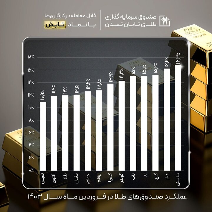 صندوق تابان تمدن در فروردین ماه خوش درخشید