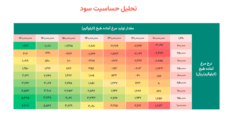 برآورد سود آینده سپید چقدر تغییر کرد؟