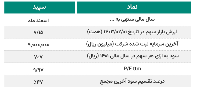 برآورد سود آینده سپید چقدر تغییر کرد؟