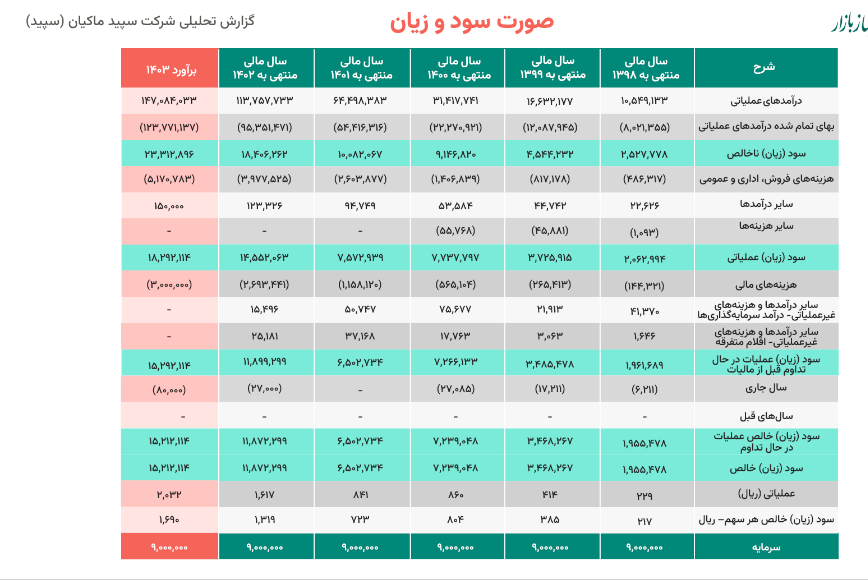 برآورد سود آینده سپید چقدر تغییر کرد؟