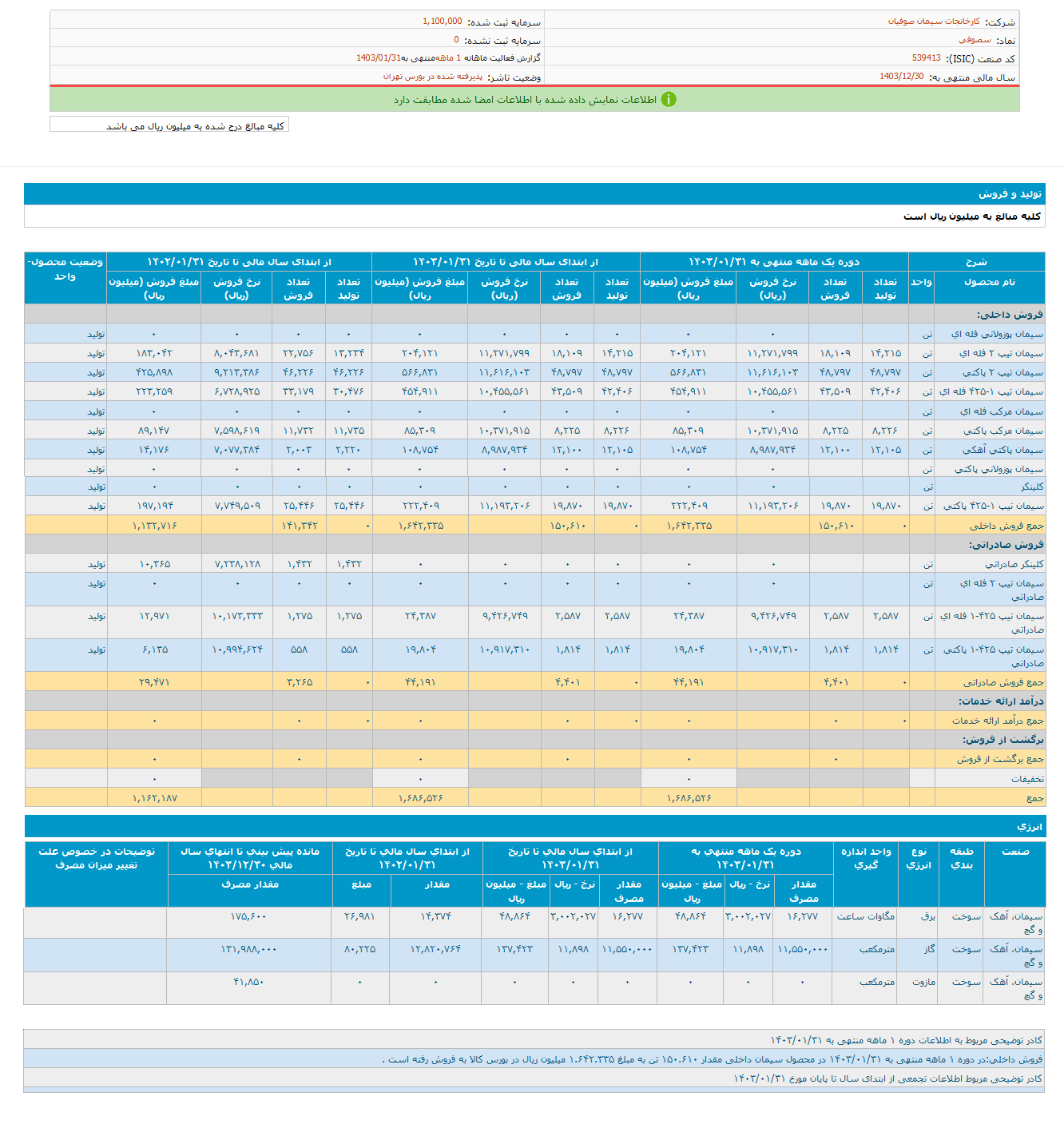 رشد فروش سصوفی در فروردین ماه