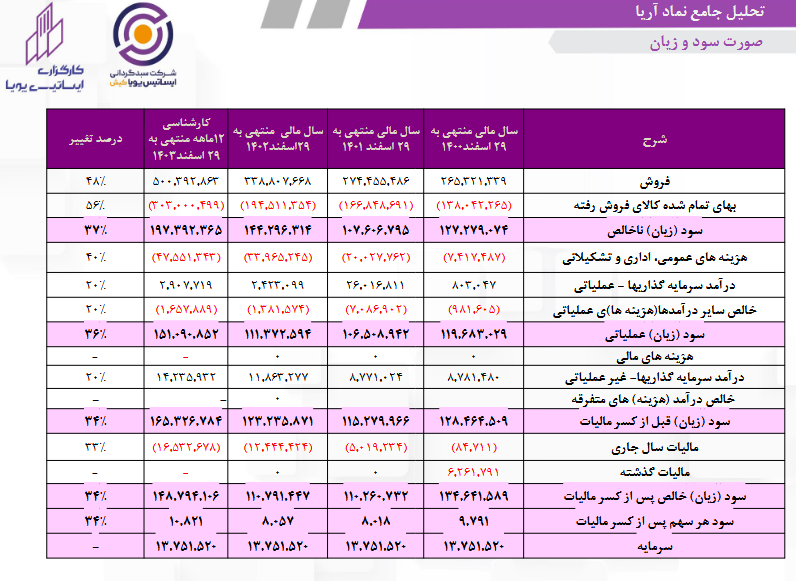 آریا را برای بلند مدت بخریم؟