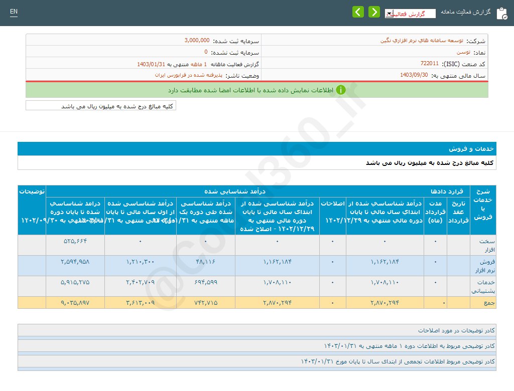رشد چشمگیر درآمد فروردین ماه توسن