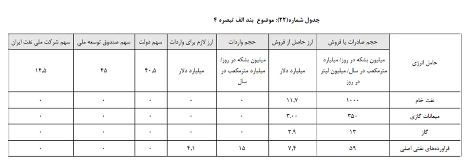 قیمت نفت در بودجه چند دلار است؟