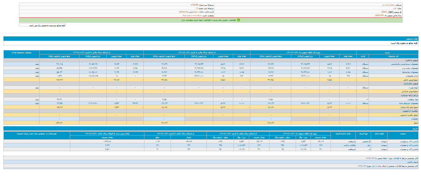وضعیت فروش یک ماهه لخزر بررسی شد