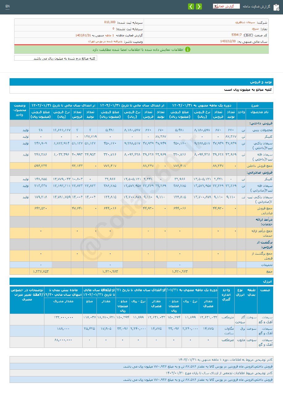 سرود در فروردین ماه ۱۵ درصد بیش تر فروخت