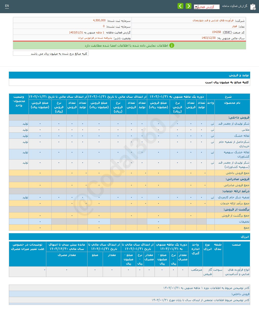 تغییرات فروش محصولات قچار