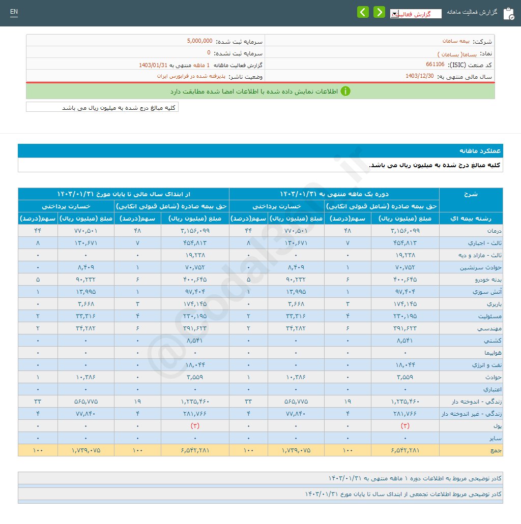 ثبت تراز مثبت ۲۷۶ درصدی بساما