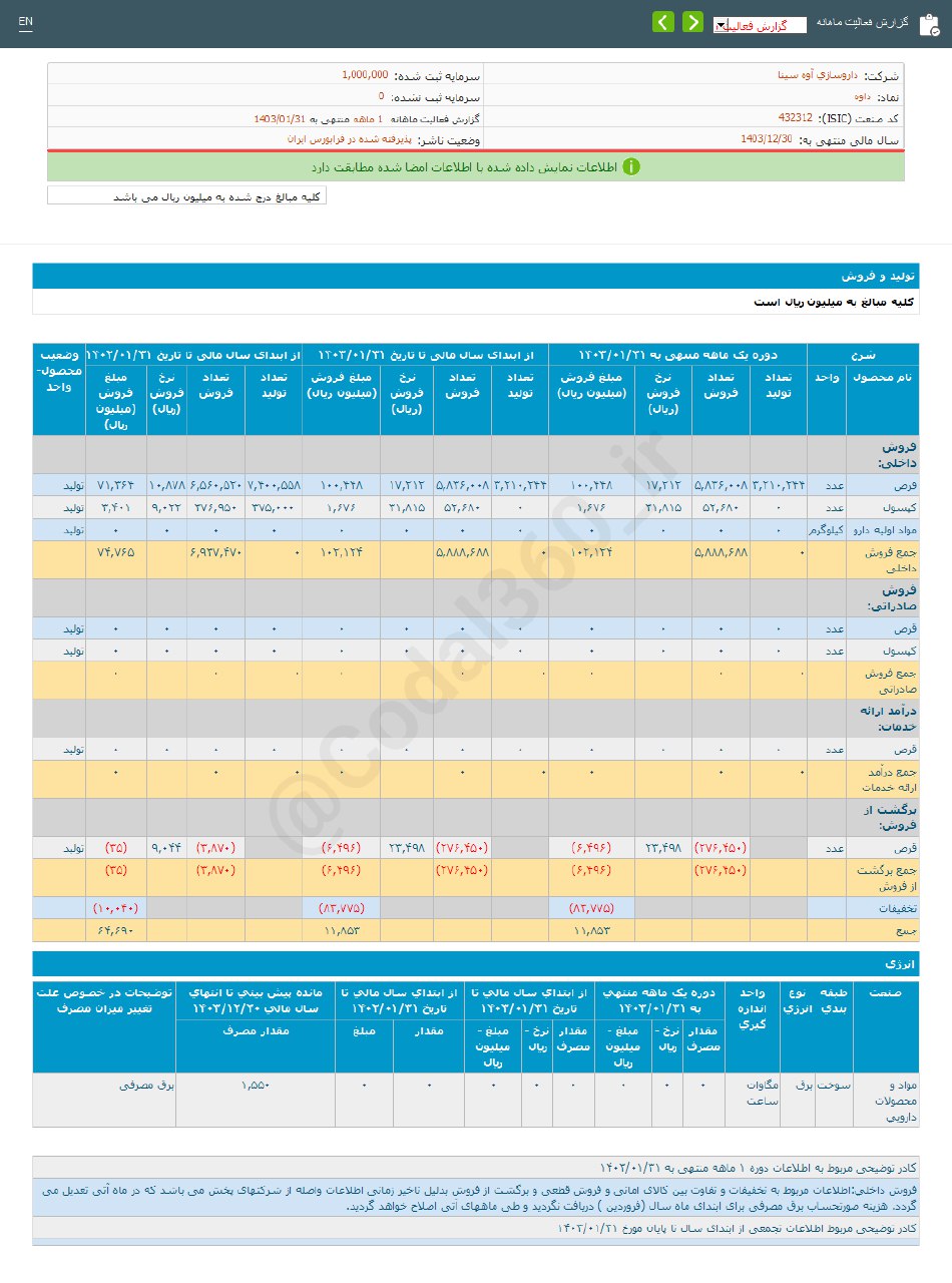 داوه درفروردین ماه چقدر درآمد محقق کرد؟