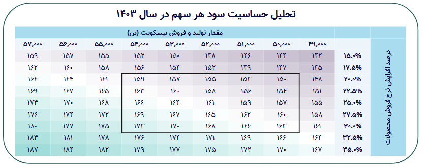 پیش بینی سود آینده غصینو چقدر شد؟