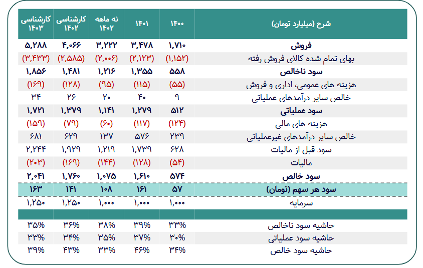 پیش بینی سود آینده غصینو چقدر شد؟