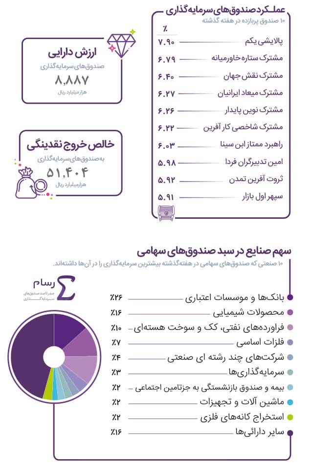 صندوق های پربازده هفته کدامند؟