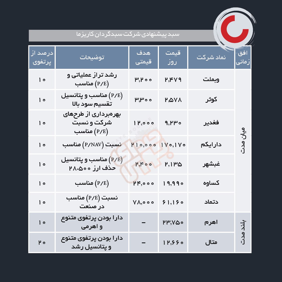 سبدهای پیشنهادی هفته دوم اردیبهشت ماه