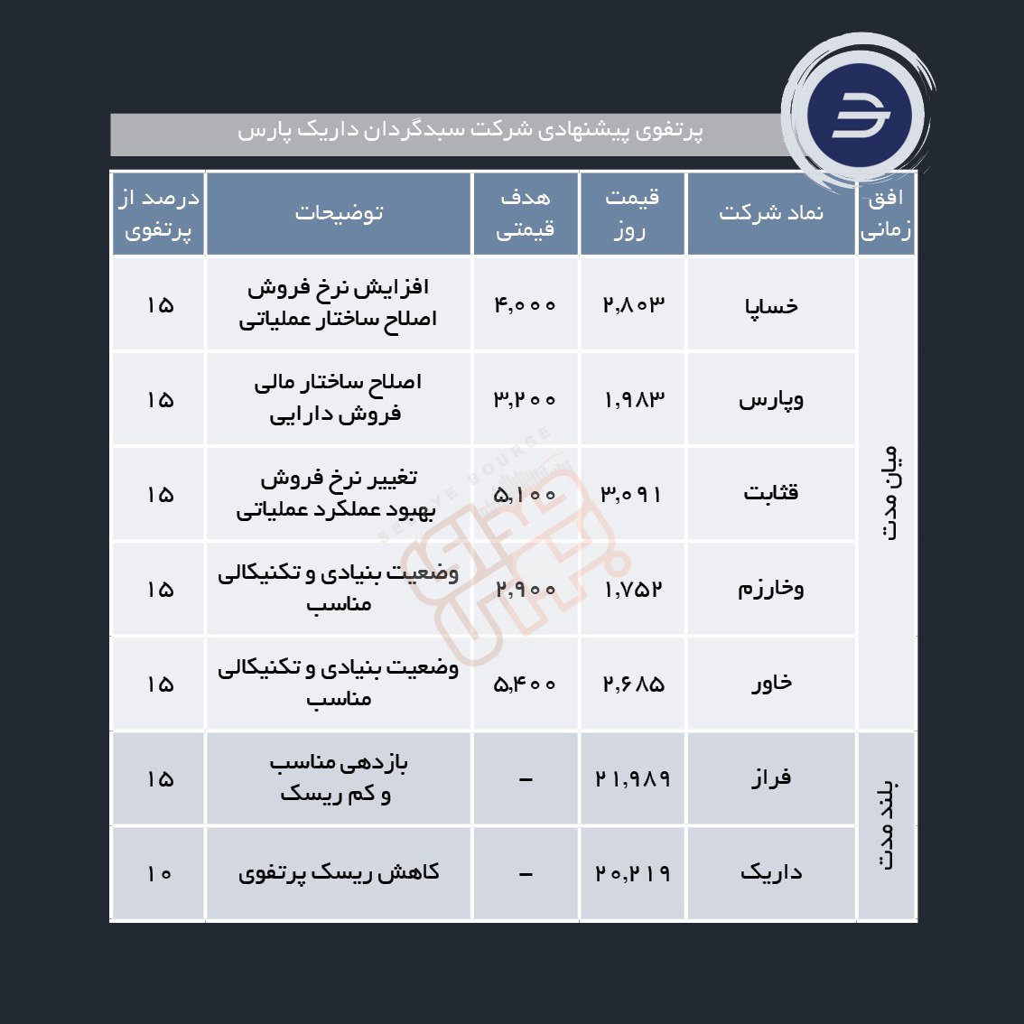 سبدهای پیشنهادی هفته دوم اردیبهشت ماه