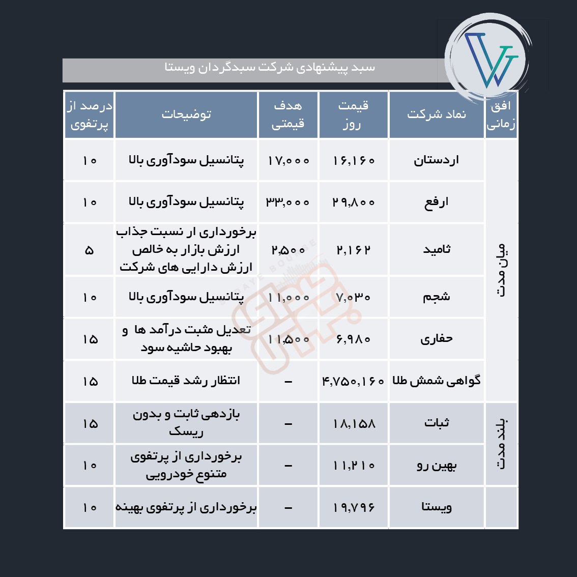 سبدهای پیشنهادی هفته دوم اردیبهشت ماه