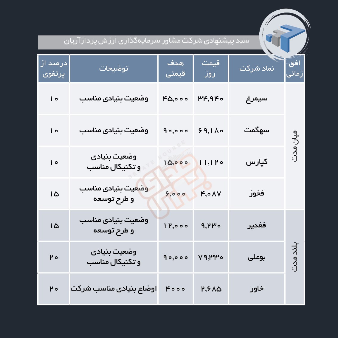 سبدهای پیشنهادی هفته دوم اردیبهشت ماه