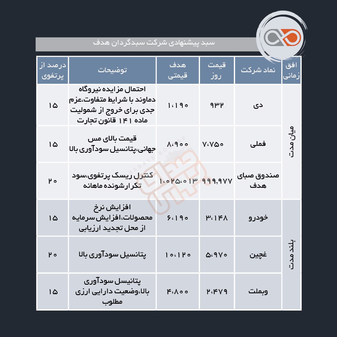 سبدهای پیشنهادی هفته دوم اردیبهشت ماه