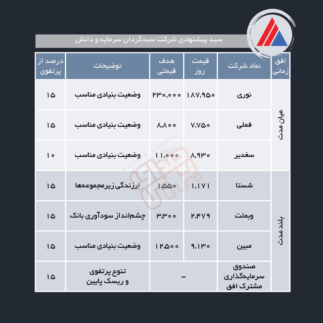 سبدهای پیشنهادی هفته دوم اردیبهشت ماه