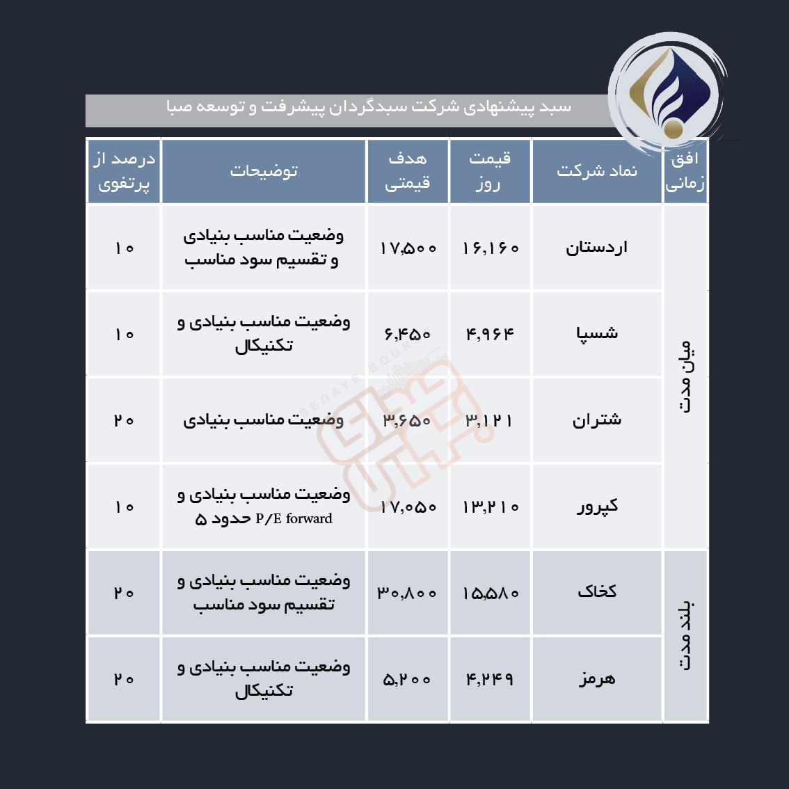 سبدهای پیشنهادی هفته دوم اردیبهشت ماه