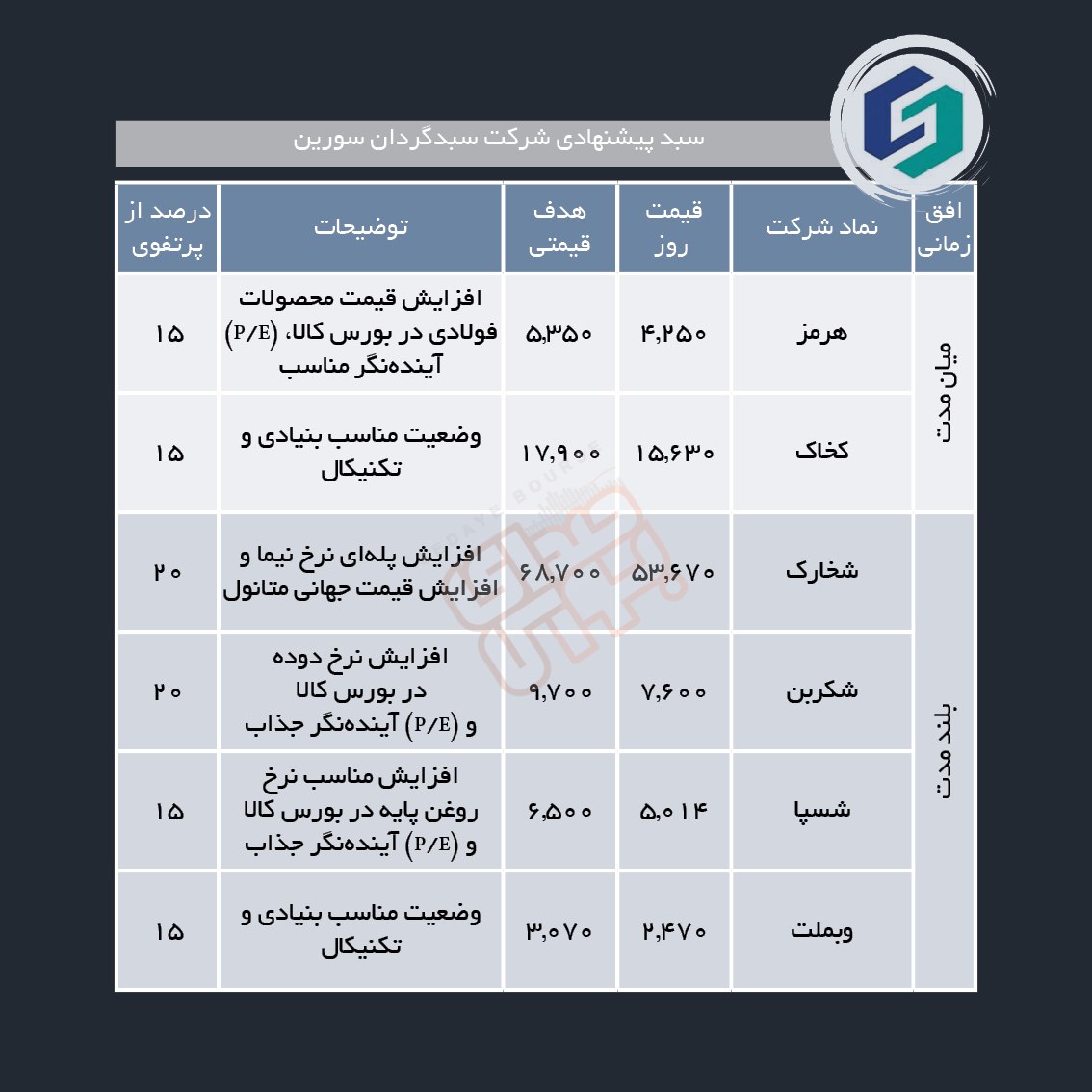 سبدهای پیشنهادی هفته دوم اردیبهشت ماه