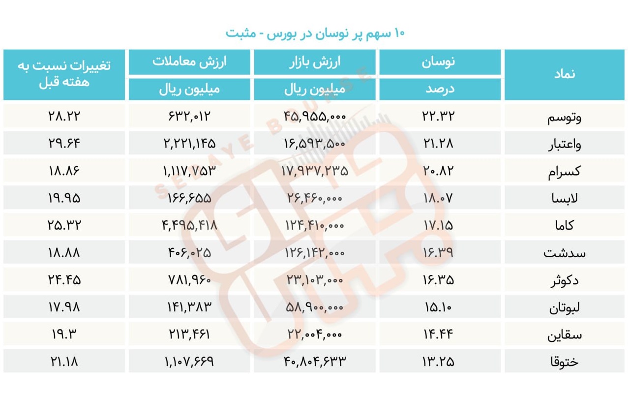 سبقت گرفتگان هفته در رالی بورس