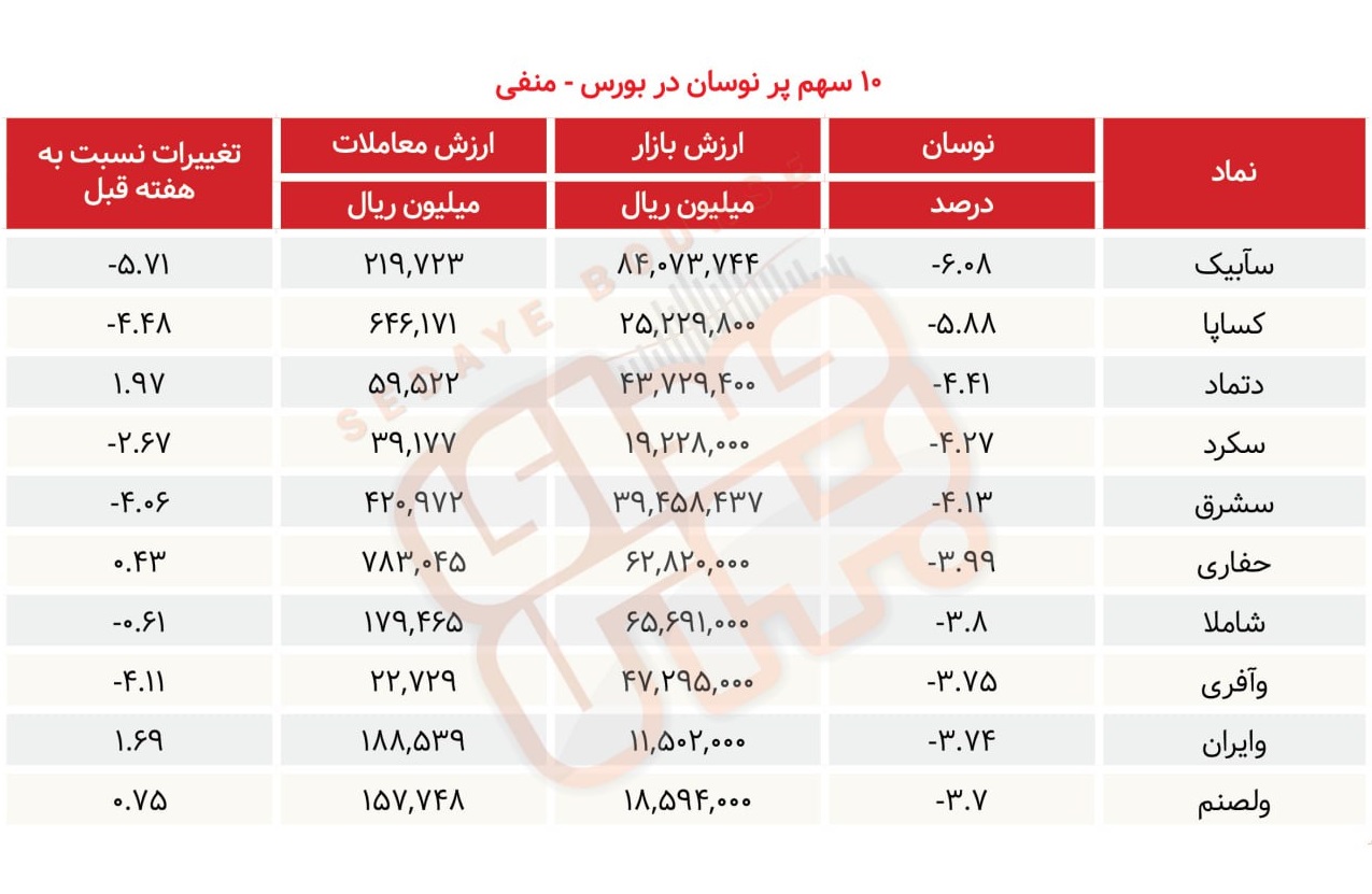 سبقت گرفتگان هفته در رالی بورس