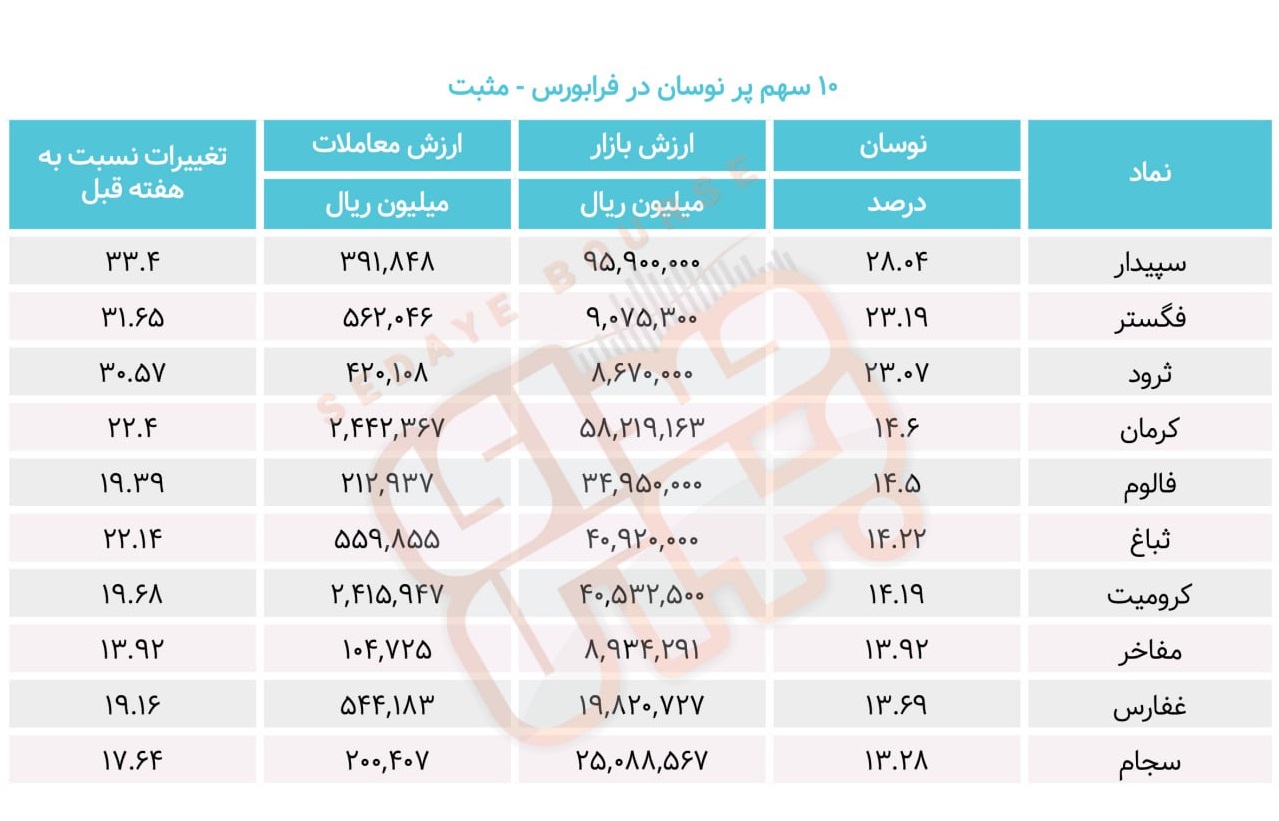 سبقت گرفتگان هفته در رالی بورس