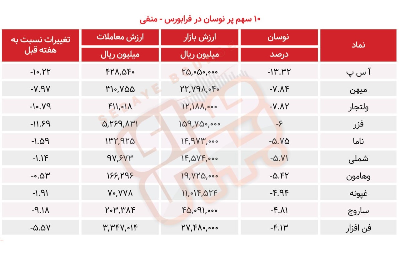 سبقت گرفتگان هفته در رالی بورس