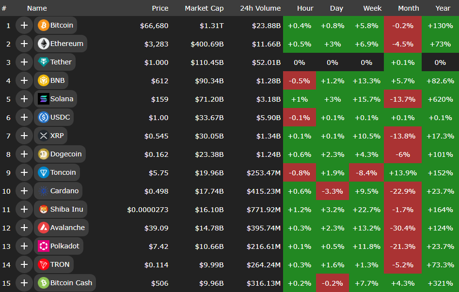 ترس بازار کریپتو ریخت