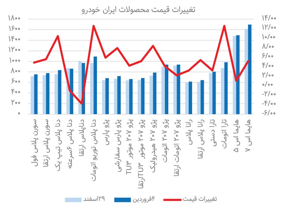سردرگمی دولت در تنظیم بازار خودرو