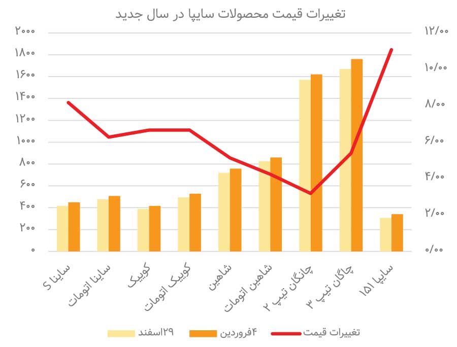 سردرگمی دولت در تنظیم بازار خودرو