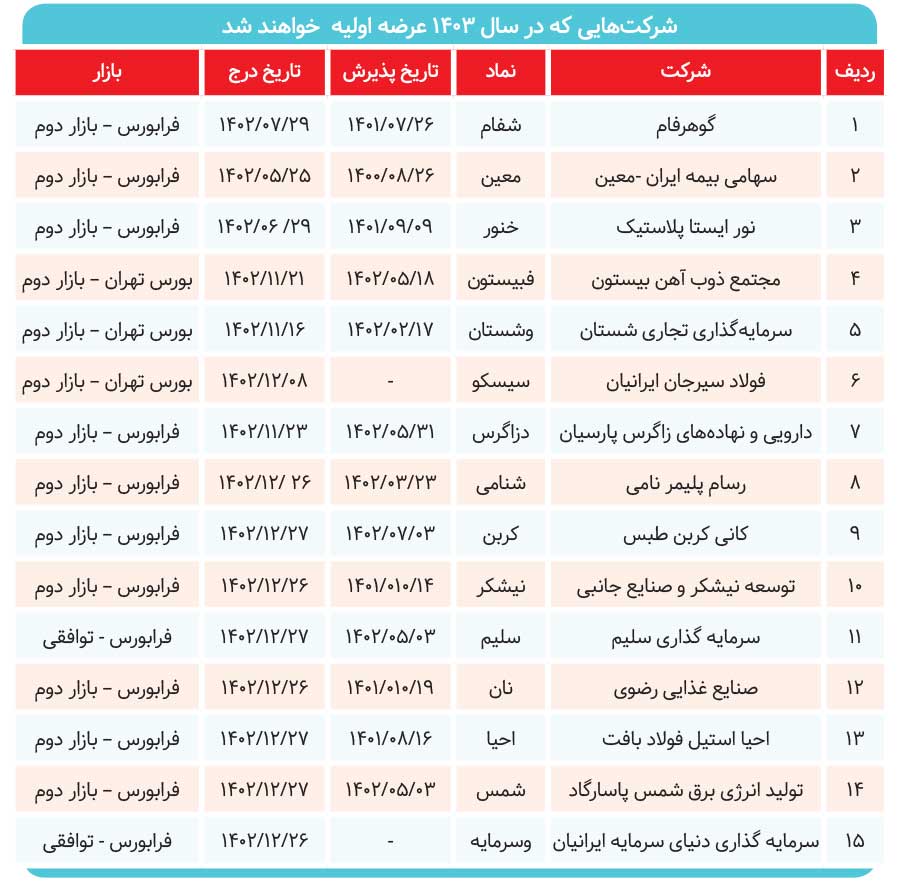 ۱۵ نماد در صف عرضه اولیه کدامند؟