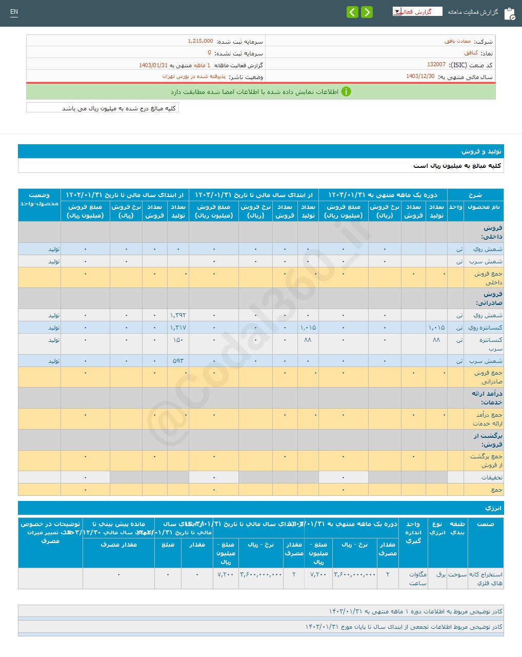 فروردین ماه برای کبافق چطور بود؟