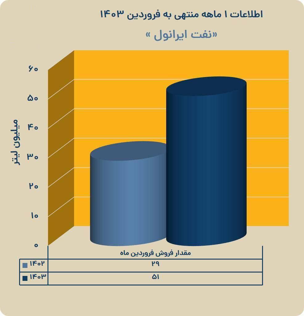 جهش همزمان تولید و فروش شرکت نفت ایرانول در سال جدید