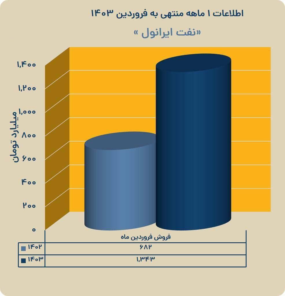 جهش همزمان تولید و فروش شرکت نفت ایرانول در سال جدید