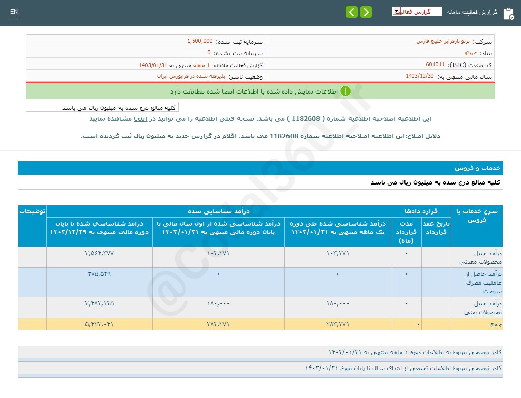 حپرتو در این ماه کمتر فروش کرد