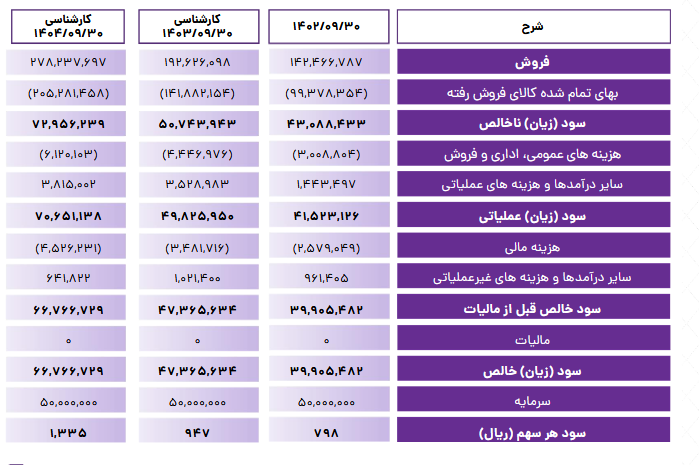 پیش بینی سود آینده فصبا چقدر است؟