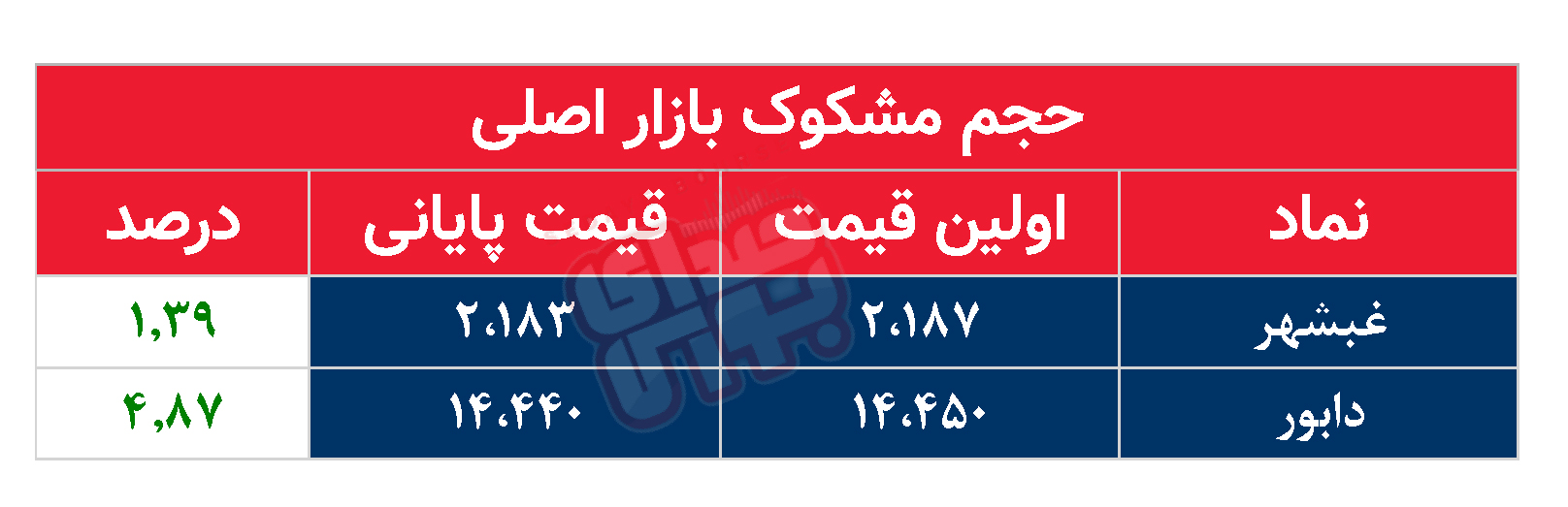 کدام نمادها امروز مشکوک بودند؟ ۹ اردیبهشت ۱۴۰۳