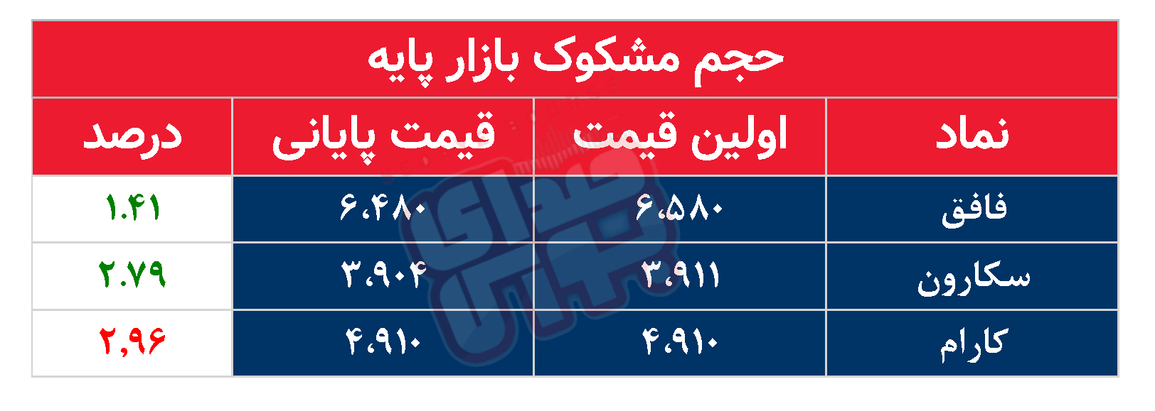 کدام نمادها امروز مشکوک بودند؟ ۹ اردیبهشت ۱۴۰۳