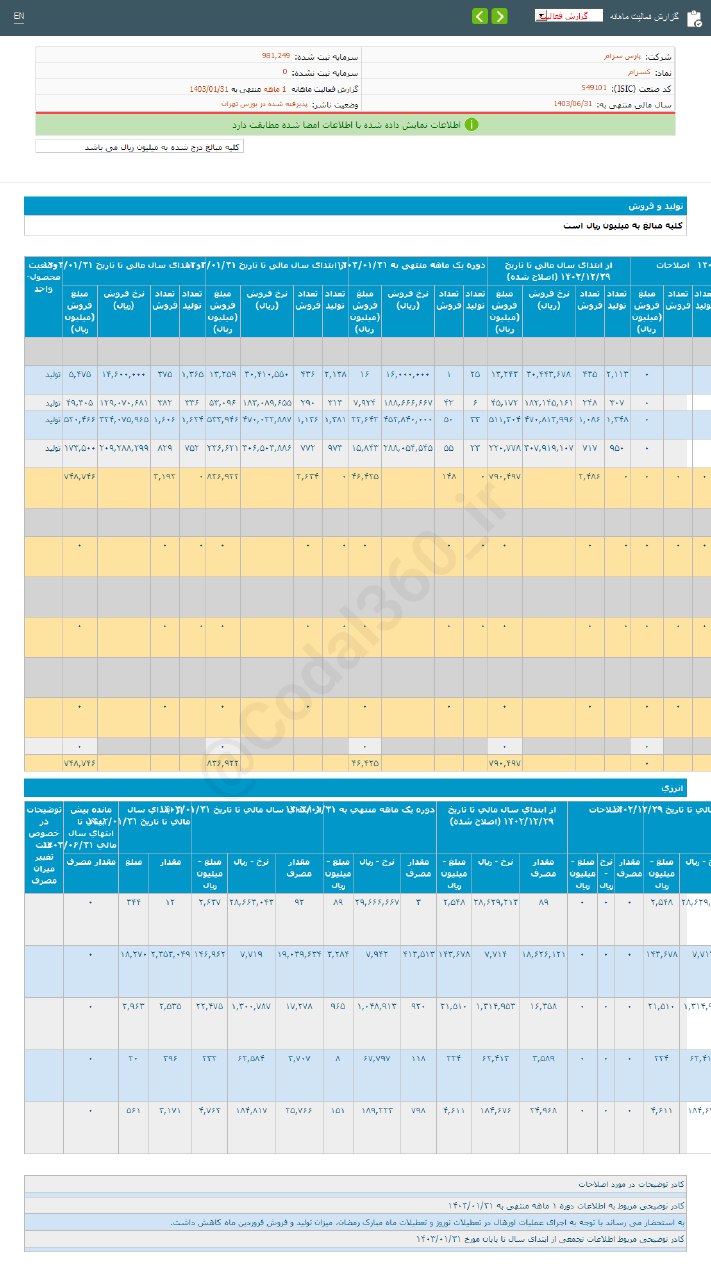 کسرام سال جدید را با کاهش درآمد شروع کرد