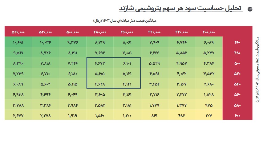 بررسی پیش بینی سود آینده شاراک