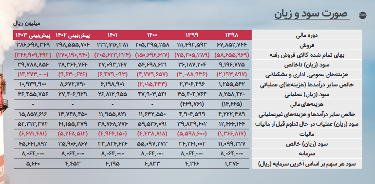 بررسی پیش بینی سود آینده شاراک