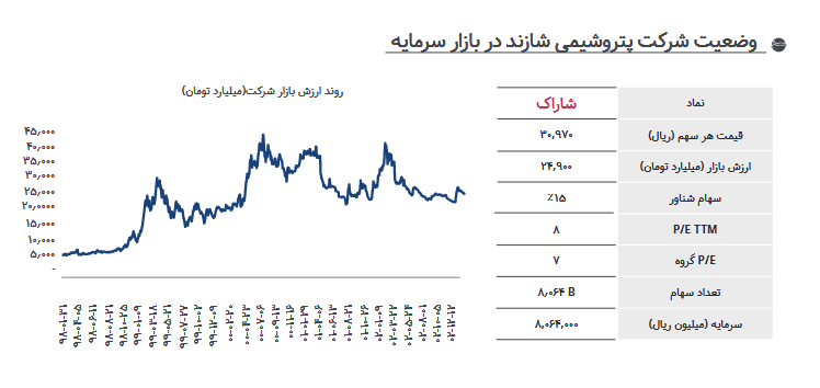 بررسی پیش بینی سود آینده شاراک