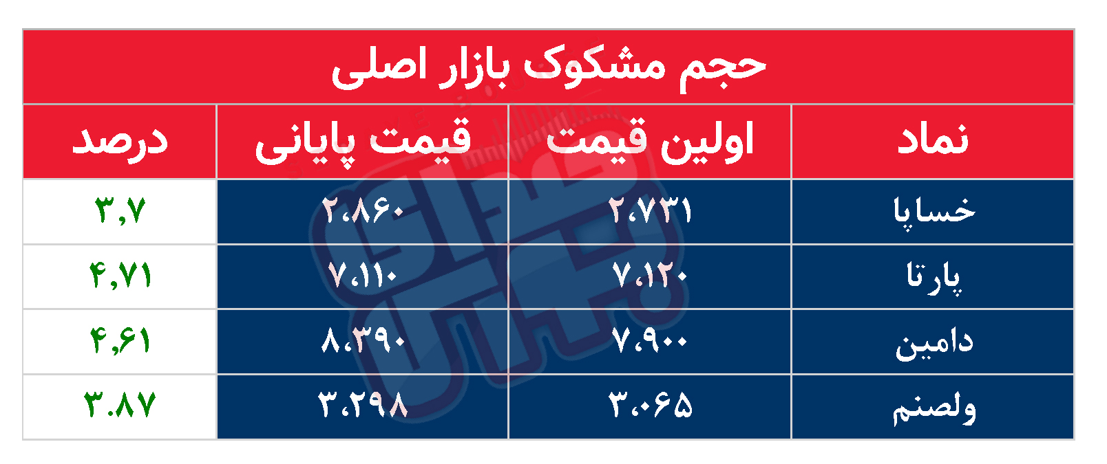 کدام نمادها امروز مشکوک بودند؟ ۱۰ اردیبهشت ۱۴۰۳